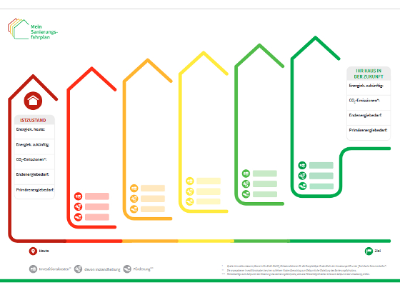 Energieberatung / Individueller Sanierungsfahrplan (iSFP)